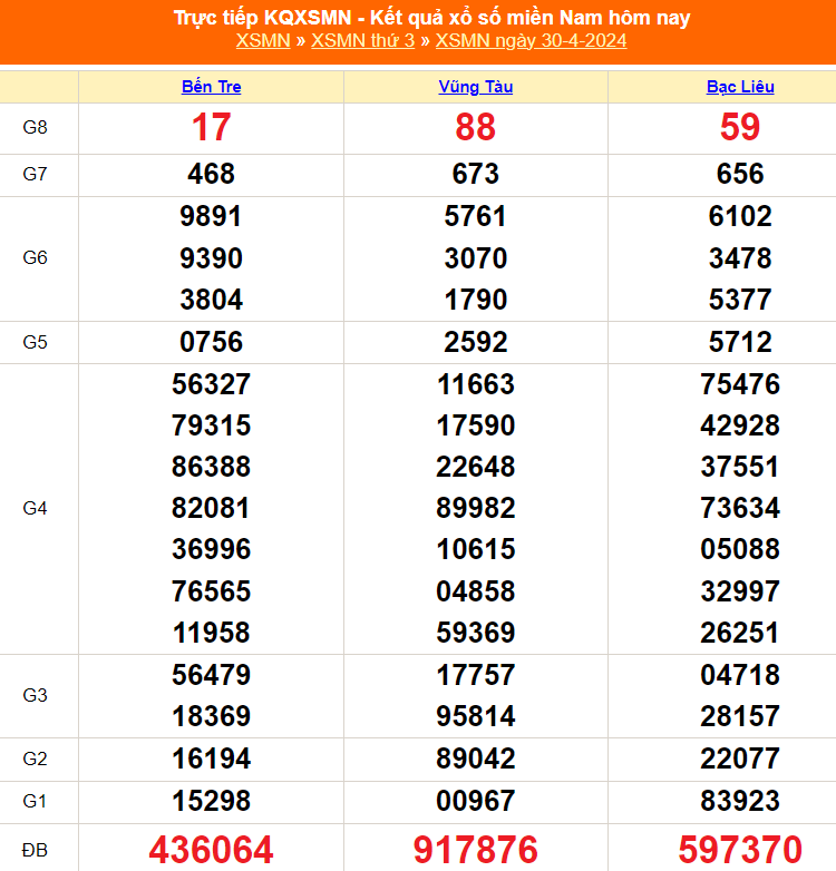 XSMN 2/5, kết quả xổ số miền Nam hôm nay 2/5/2024, trực tiếp xổ số ngày 2 tháng 5 - Ảnh 1.