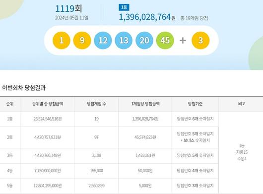 乐透第1119期中奖号码搜索... “15个自动第一名中没有首尔”：ZUM News