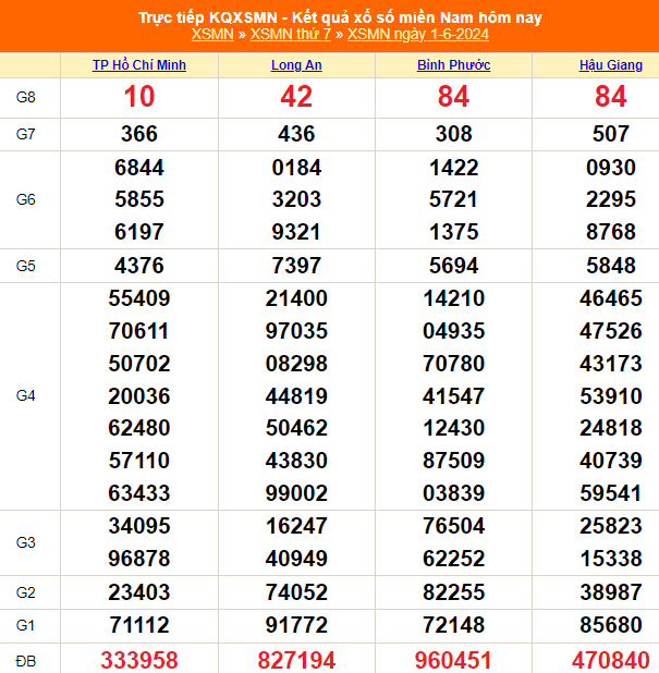 XSMN 2/6, kết quả xổ số miền Nam ngày 2/6/2024, trực tiếp xổ số hôm nay - Ảnh 2.