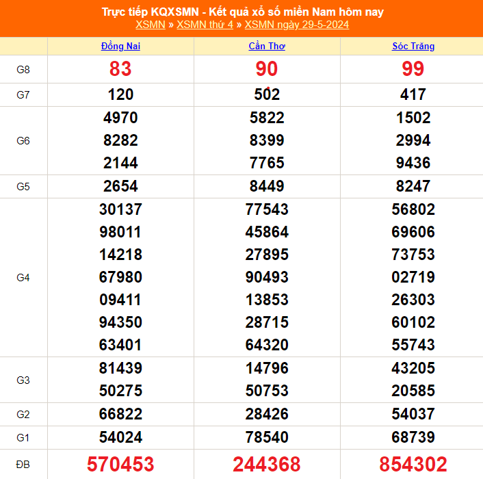 XSMN 31/5, trực tiếp xổ số miền Nam ngày 31/5/2024, kết quả xổ số hôm nay - Ảnh 3.